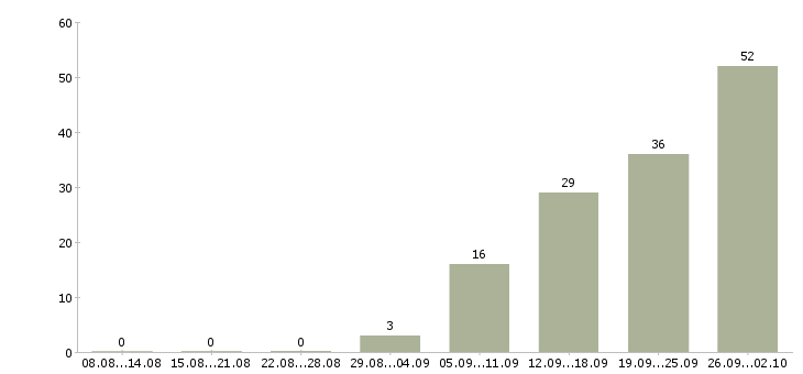 Работа менеджер по переговорам в Пензе - Число вакансий в Пензе по специальности менеджер по переговорам за 2 месяца