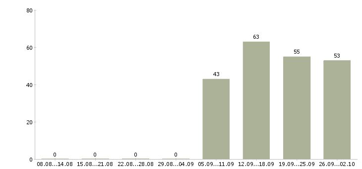 Работа специалист по персоналу в Пскове - Число вакансий в Пскове по специальности специалист по персоналу за 2 месяца