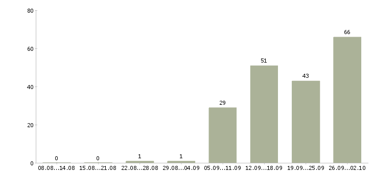 Работа технолог производства в Самаре - Число вакансий в Самаре по специальности технолог производства за 2 месяца