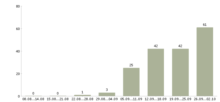 Работа менеджер в сети в Саратове - Число вакансий в Саратове по специальности менеджер в сети за 2 месяца