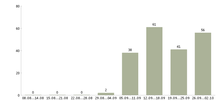 Работа менеджер по продажам активные продажи в Смоленске - Число вакансий в Смоленске по специальности менеджер по продажам активные продажи за 2 месяца