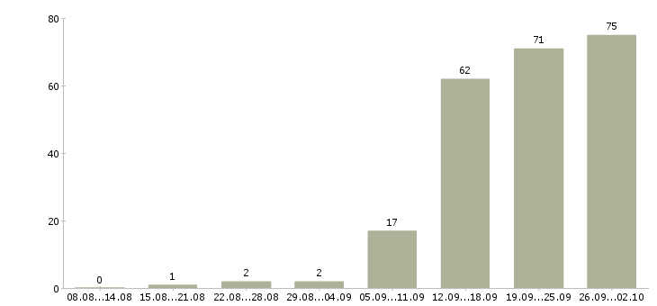 Работа подработка в Смоленске - Число вакансий в Смоленске по специальности подработка за 2 месяца