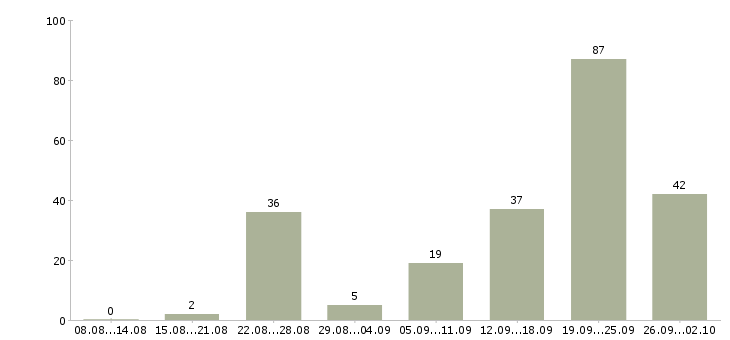 Работа рекламный менеджер в Сочи - Число вакансий в Сочи по специальности рекламный менеджер за 2 месяца