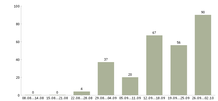 Работа требуются рабочие в Ставрополе - Число вакансий в Ставрополе по специальности требуются рабочие за 2 месяца
