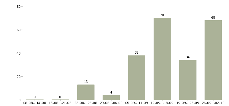 Работа с совмещением в Тюмени - Число вакансий в Тюмени по специальности с совмещением за 2 месяца