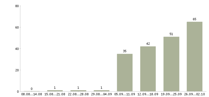 Работа торговый сотрудник в Тюмени - Число вакансий в Тюмени по специальности торговый сотрудник за 2 месяца