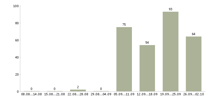 Работа уборщик в Тюмени - Число вакансий в Тюмени по специальности уборщик за 2 месяца