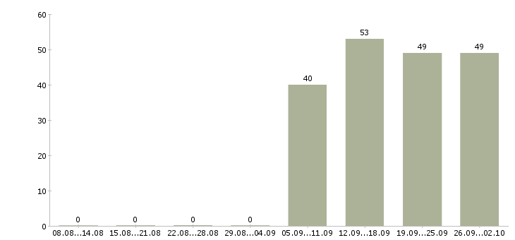 Работа специалисты в отдел продаж в Чебоксарах - Число вакансий в Чебоксарах по специальности специалисты в отдел продаж за 2 месяца