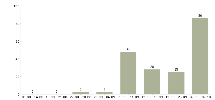 Работа интернет доход в Челябинске - Число вакансий в Челябинске по специальности интернет доход за 2 месяца
