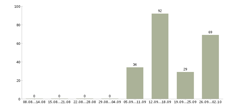 Работа менеджер для работы на дому в Челябинске - Число вакансий в Челябинске по специальности менеджер для работы на дому за 2 месяца