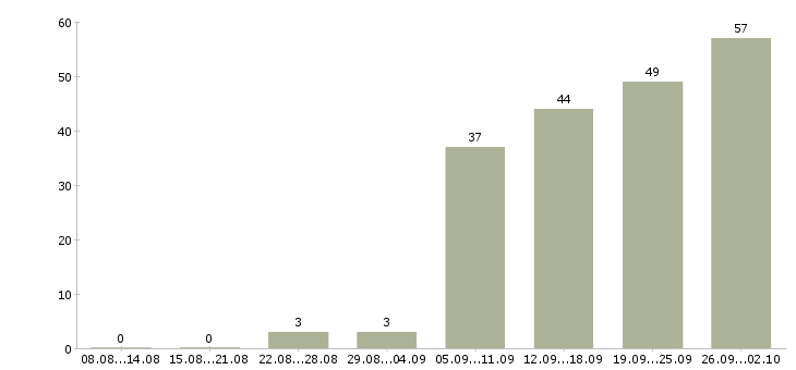 Работа менеджер по продажам оборудования в Челябинске - Число вакансий в Челябинске по специальности менеджер по продажам оборудования за 2 месяца