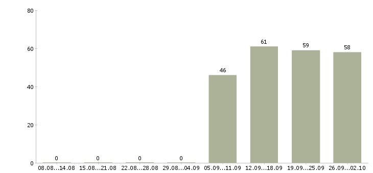 Работа представитель в Энгельсе - Число вакансий в Энгельсе по специальности представитель за 2 месяца