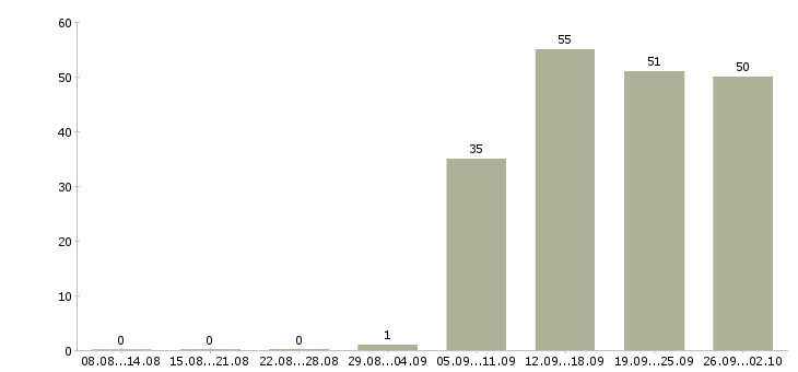 Работа специалист в офис в Энгельсе - Число вакансий в Энгельсе по специальности специалист в офис за 2 месяца