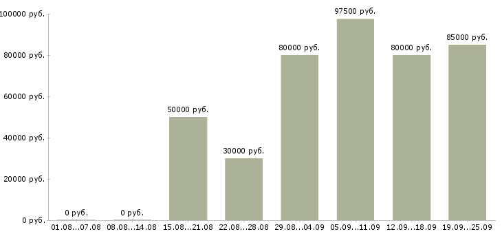 Вакансии агент по привлечению новых клиентов в Москве - Медиана зарплат агент по привлечению новых клиентов в Москве за 2 месяца