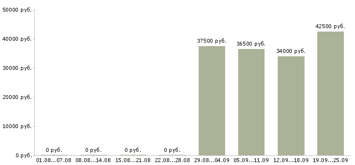 Вакансии администратор офиса продаж в Королеве - Медиана зарплат администратор офиса продаж в Королеве за 2 месяца