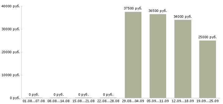 Вакансии администратор офиса продаж в Подольске - Медиана зарплат администратор офиса продаж в Подольске за 2 месяца