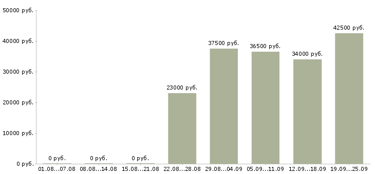 Вакансии администратор офиса продаж в Энгельсе - Медиана зарплат администратор офиса продаж в Энгельсе за 2 месяца