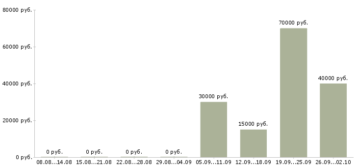 Вакансии бизнес в крупной компании в Челябинске - Медиана зарплат бизнес в крупной компании в Челябинске за 2 месяца