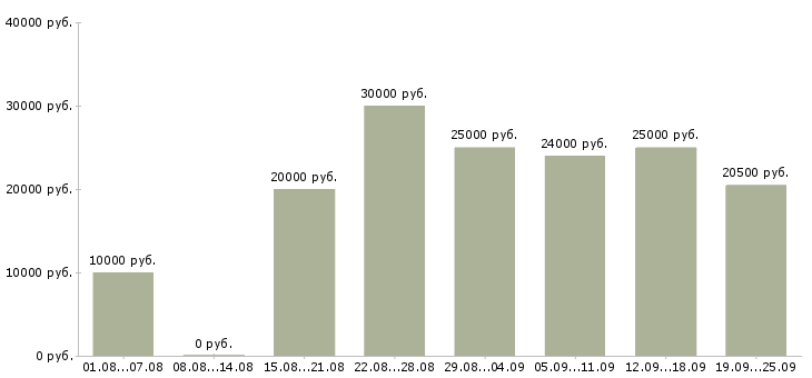 Вакансии в свободное время Татарстан - Медиана зарплат в свободное время Татарстан за 2 месяца