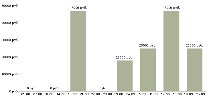 Вакансии водитель с Мордовия - Медиана зарплат водитель с Мордовия за 2 месяца