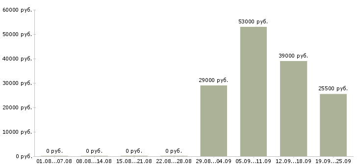 Вакансии директор по персоналу в Пскове - Медиана зарплат директор по персоналу в Пскове за 2 месяца