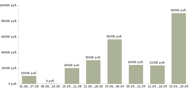 Вакансии для вас в Саранске - Медиана зарплат для вас в Саранске за 2 месяца
