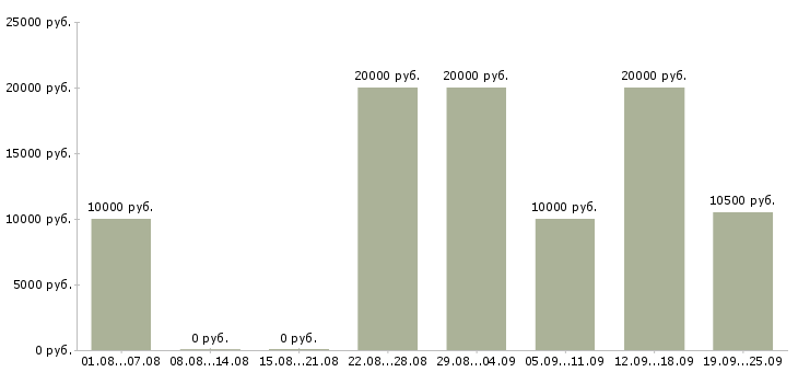 Вакансии для всех в Архангельске - Медиана зарплат для всех в Архангельске за 2 месяца
