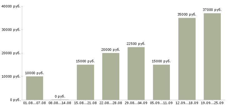 Вакансии зарабатывайте дома в Архангельске - Медиана зарплат зарабатывайте дома в Архангельске за 2 месяца