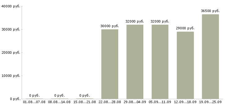 Вакансии интересная работа Якутия - Медиана зарплат интересная работа Якутия за 2 месяца