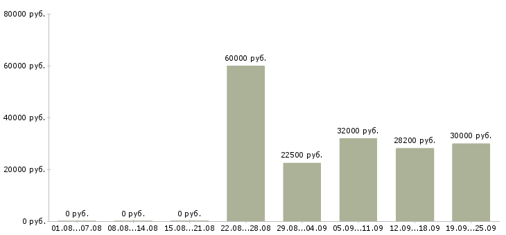 Вакансии кассир в крупную сеть супермаркетов в Москве - Медиана зарплат кассир в крупную сеть супермаркетов в Москве за 2 месяца