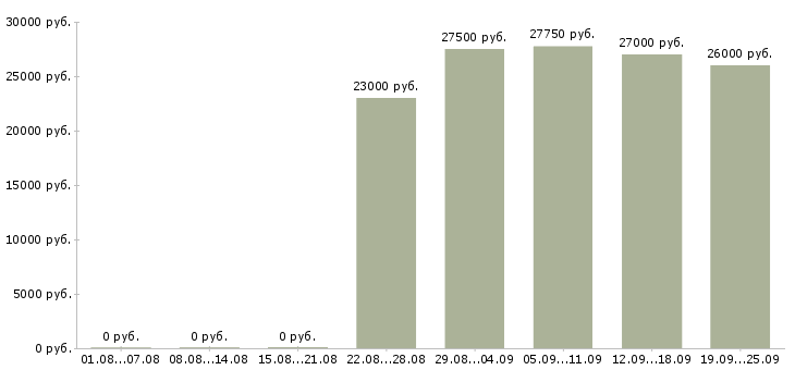 Вакансии кассир старший Санкт-петербург - Медиана зарплат кассир старший Санкт-петербург за 2 месяца