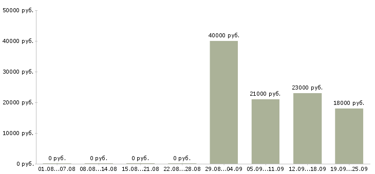 Вакансии кладовщик продавец Адыгея - Медиана зарплат кладовщик продавец Адыгея за 2 месяца