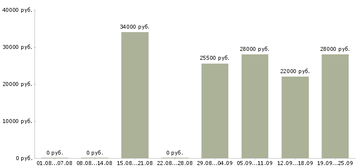 Вакансии консультант компании в Волжском - Медиана зарплат консультант компании в Волжском за 2 месяца