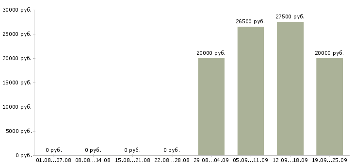 Вакансии консультант по телефону в Краснодаре - Медиана зарплат консультант по телефону в Краснодаре за 2 месяца