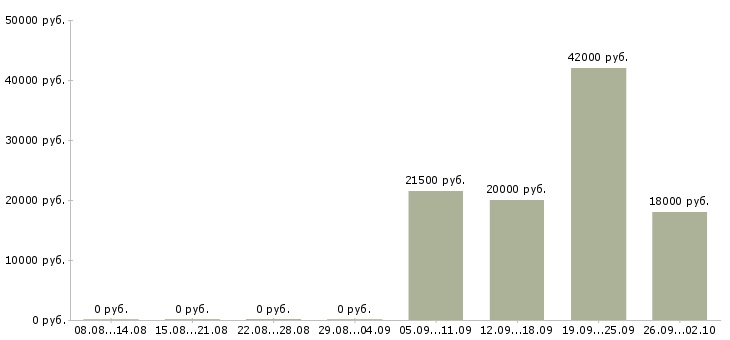 Вакансии курьер представитель Адыгея - Медиана зарплат курьер представитель Адыгея за 2 месяца