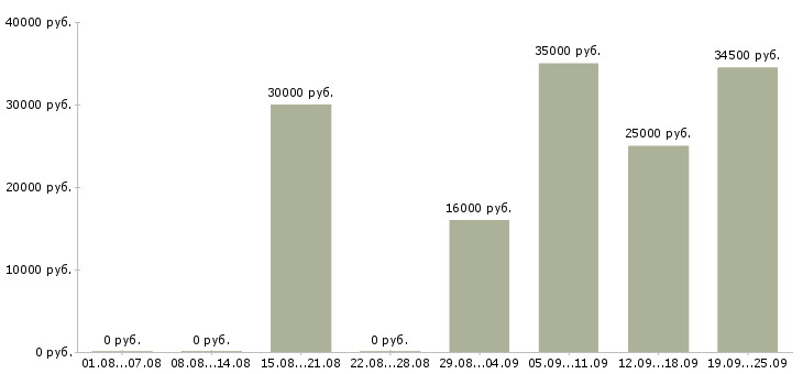 Вакансии менеджер в компанию в Пятигорске - Медиана зарплат менеджер в компанию в Пятигорске за 2 месяца