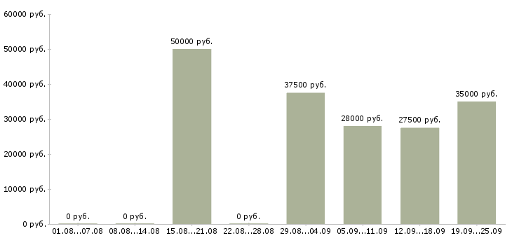 Вакансии менеджер в отдел по продажам в Рязани - Медиана зарплат менеджер в отдел по продажам в Рязани за 2 месяца