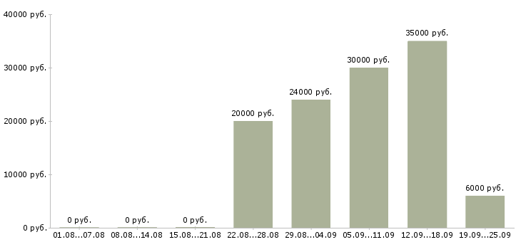 Вакансии менеджер дома в Оренбурге - Медиана зарплат менеджер дома в Оренбурге за 2 месяца