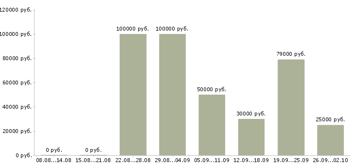 Вакансии менеджер по активному поиску клиентов в Сочи - Медиана зарплат менеджер по активному поиску клиентов в Сочи за 2 месяца
