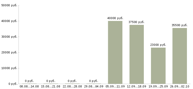 Вакансии менеджер по персоналу в офис в Королеве - Медиана зарплат менеджер по персоналу в офис в Королеве за 2 месяца