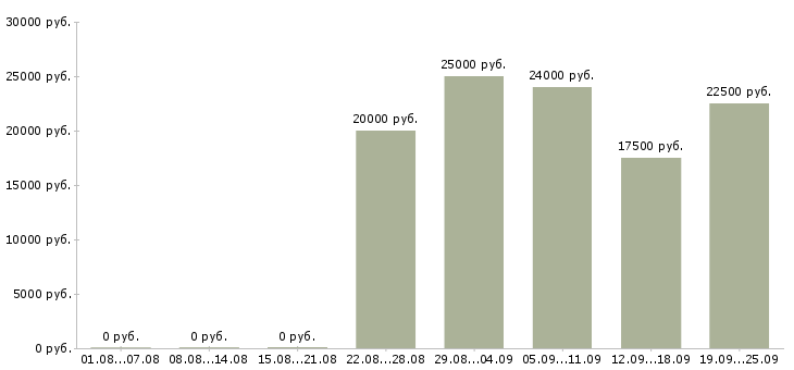 Вакансии менеджер по поиску в Ижевске - Медиана зарплат менеджер по поиску в Ижевске за 2 месяца