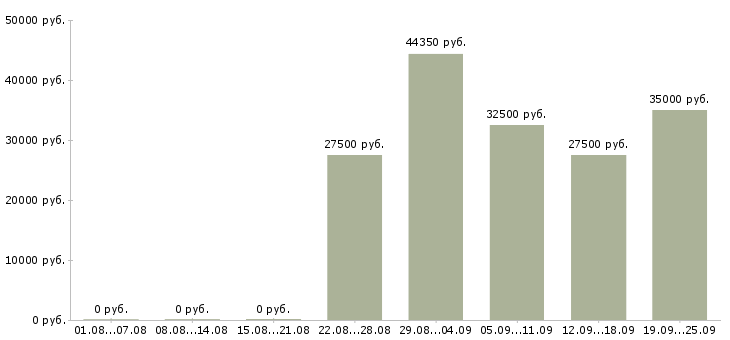 Вакансии менеджер по продажам бесплатное обучение в Новосибирске - Медиана зарплат менеджер по продажам бесплатное обучение в Новосибирске за 2 месяца