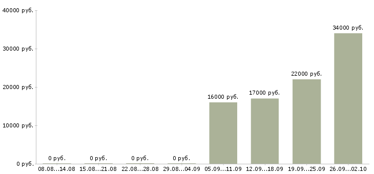 Вакансии менеджер по продажам продавец в Королеве - Медиана зарплат менеджер по продажам продавец в Королеве за 2 месяца