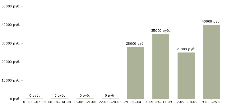 Вакансии менеджер по работе с документацией в Иркутске - Медиана зарплат менеджер по работе с документацией в Иркутске за 2 месяца