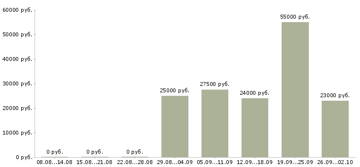 Вакансии менеджер по работе с сотрудниками в Рязани - Медиана зарплат менеджер по работе с сотрудниками в Рязани за 2 месяца
