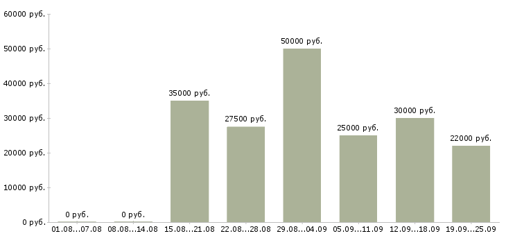 Вакансии менеджер по размещению объявлений в Москве - Медиана зарплат менеджер по размещению объявлений в Москве за 2 месяца