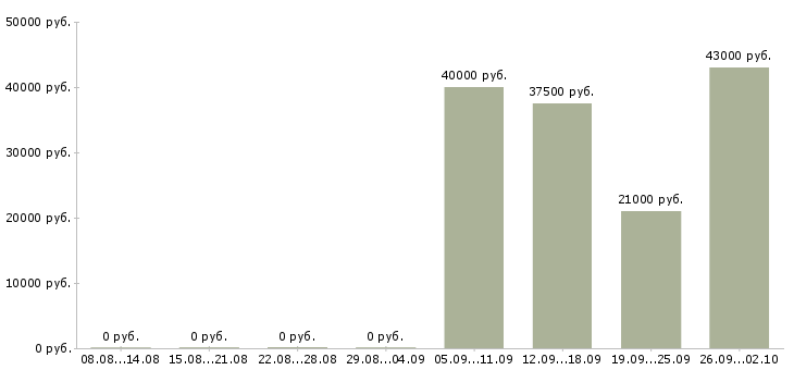 Вакансии менеджеры по персоналу в офис в Балаково - Медиана зарплат менеджеры по персоналу в офис в Балаково за 2 месяца