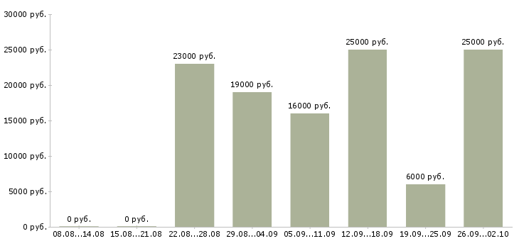 Вакансии на дому для активных в Ставрополе - Медиана зарплат на дому для активных в Ставрополе за 2 месяца