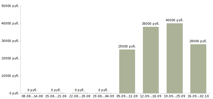 Вакансии оператор в бухгалтерию в Подольске - Медиана зарплат оператор в бухгалтерию в Подольске за 2 месяца