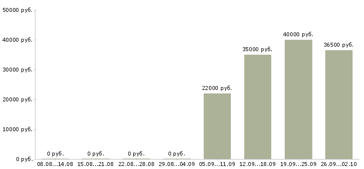 Вакансии оператор в отдел продаж в Брянске - Медиана зарплат оператор в отдел продаж в Брянске за 2 месяца